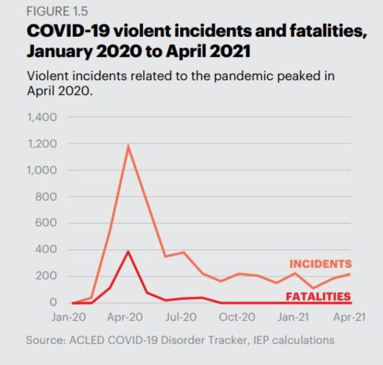 According to the Global Peace Index, civil unrest is on the rise as a result of the COVID-19 limitations.